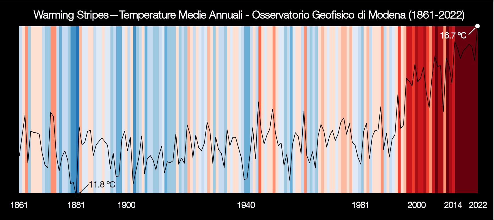 Per l’Osservatorio Geofisico di UNIMORE il 2022 è l’anno più caldo degli ultimi due secoli